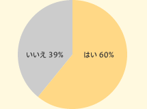 はい 60% いいえ 39%
