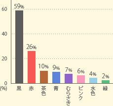 ���q����̃����h�Z���͉��F�n�ł����H�i�����񓚁j