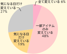 全て変えている 6% 一部アイテムのみ変えている 48% 気になる日だけ変えている 19% 気になる日だけ変えている 27%