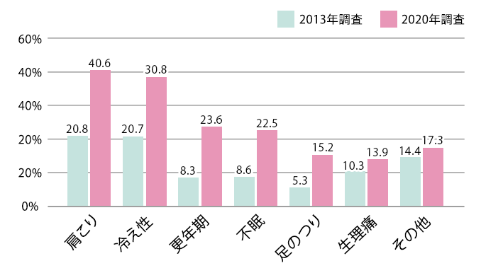 漢方薬を試してみたいと思う症状はありますか？（複数回答）