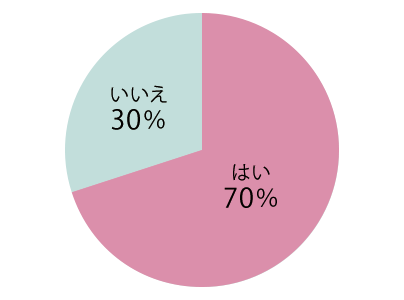 あなたは漢方薬を服用したことがありますか？2013年調査