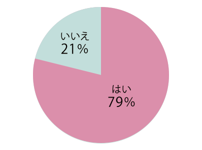 あなたは漢方薬を服用したことがありますか？2020年調査
