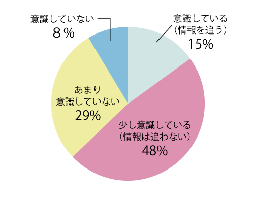 普段オシャレ（ファッション）を意識していますか？