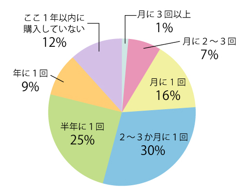 洋服（服飾雑貨を含む）をどのくらいの頻度で購入していますか？