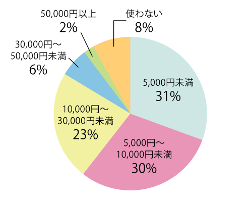 シーズン毎にどのくらいお金を使いますか？