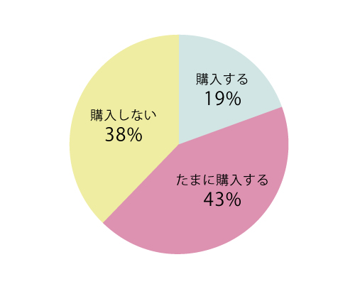 洋服（服飾雑貨を含む）を通販で購入しますか？