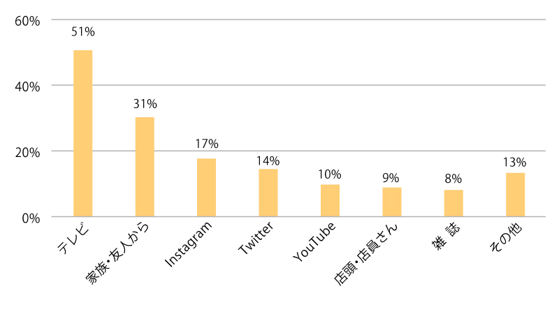 ファッション情報はどこから得ていますか？（複数回答）