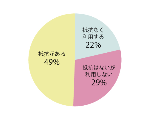 古着や中古品（メルカリ等）に抵抗はありますか？