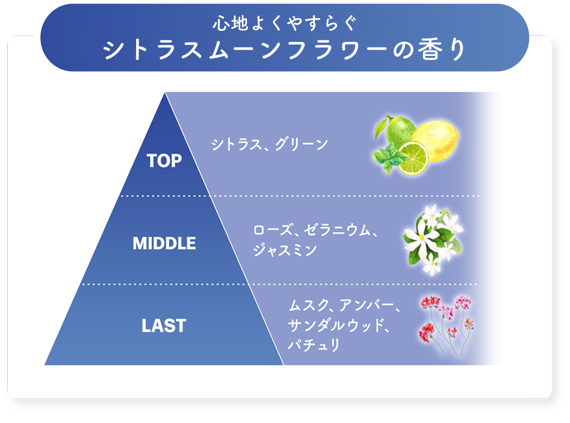 心地よくやすらぐ ムーンリットフラワーの香り (TOP シトラス、グリーン) (MIDDLE ローズ、ゼラニウム、ジャスミン) (LAST ムンク、アンバー、サンダルウッド、パチュリ)